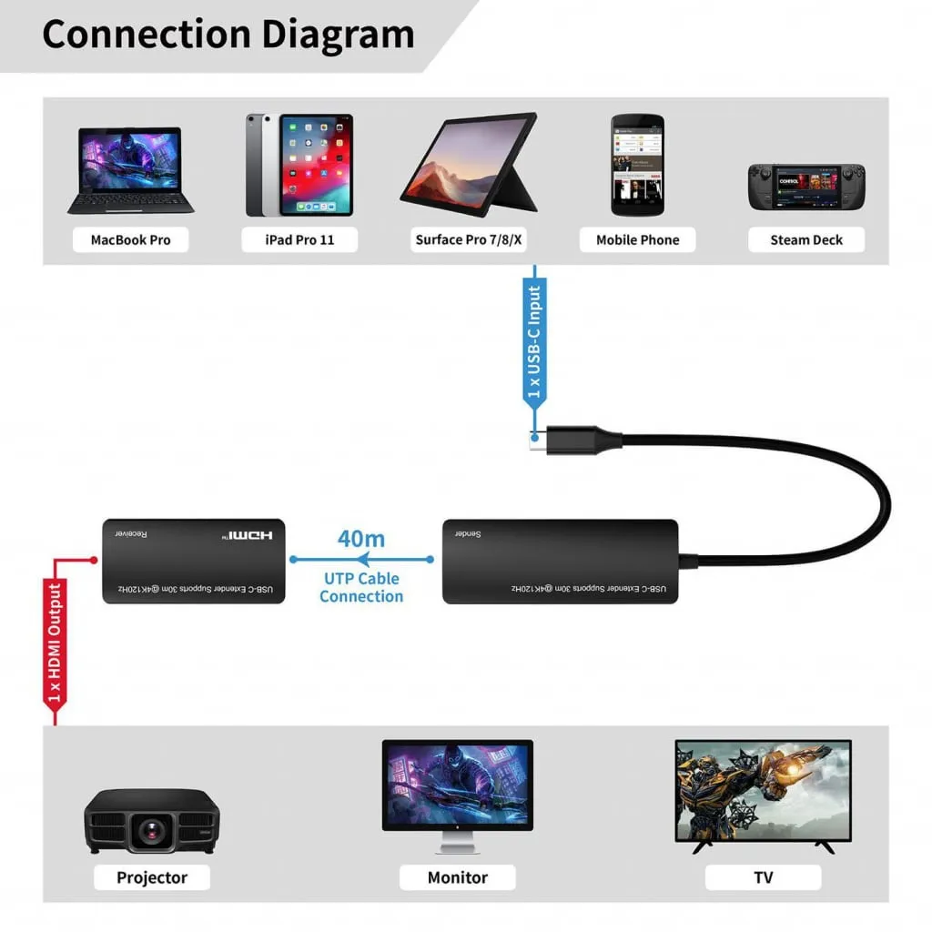 Microconnect USB-C naar HDMI-extender 30m 4K 120Hz
