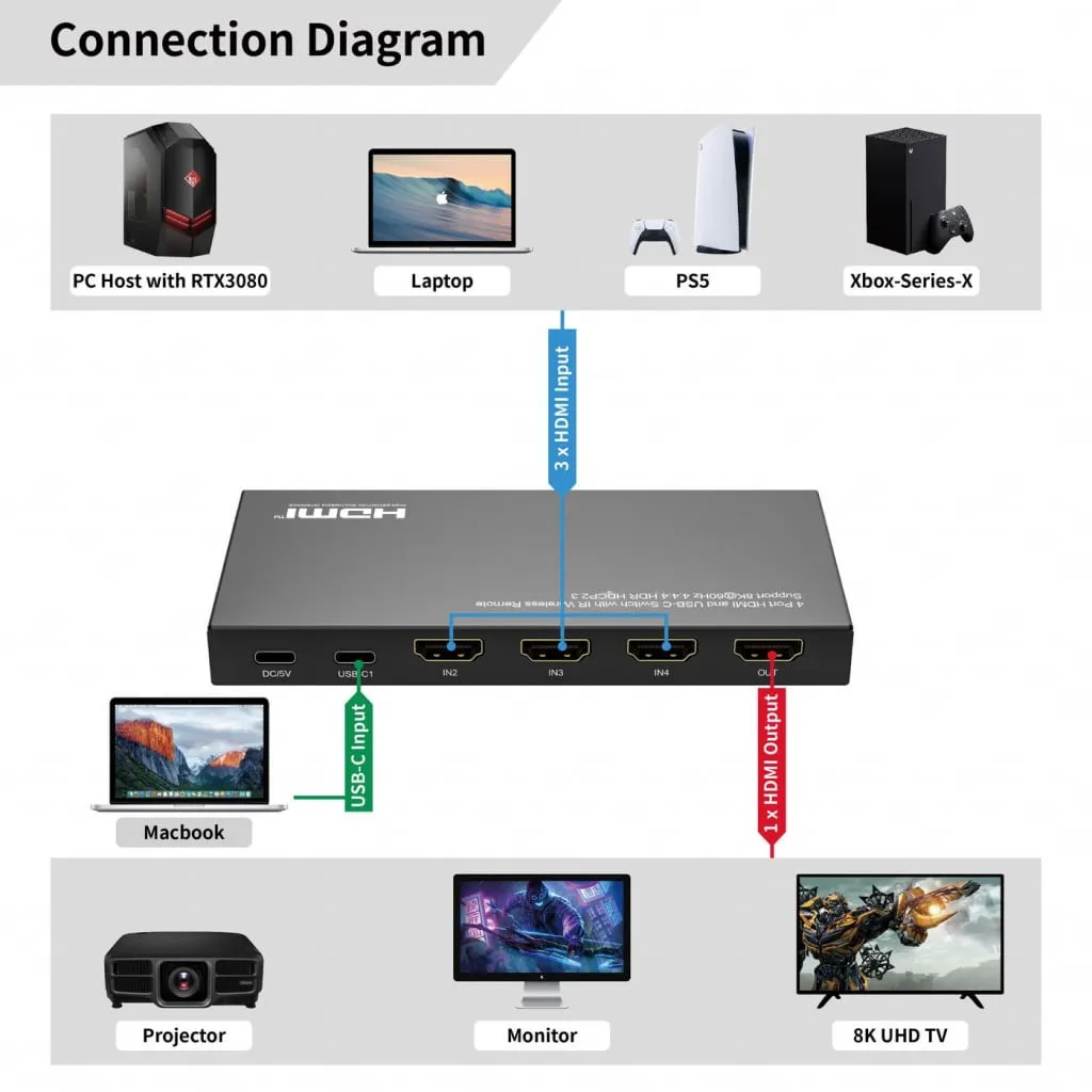 MicroConnect 8K USB-C HDMI switch 4x1 met afstandsbediening