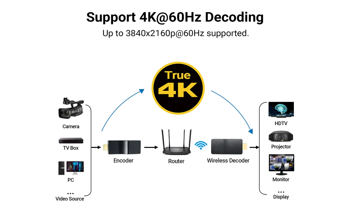 Yauhody YDW-20 4K HDMI decoder draadloos SRT wifi