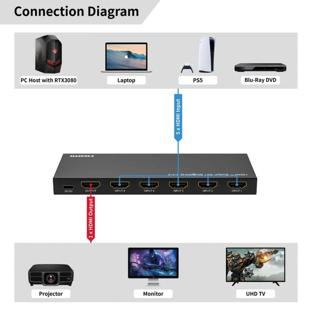 Microconnect 8K@60Hz HDMI switch 5x1 met afstandsbediening
