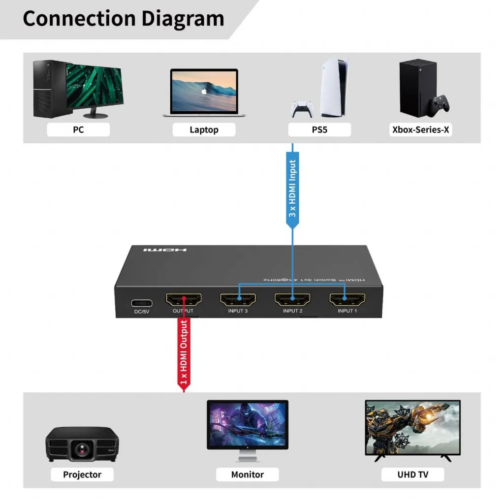 Microconnect MC-HDMISWITCH0301-4K HDMI switch 3x1 4K met afstandsbediening