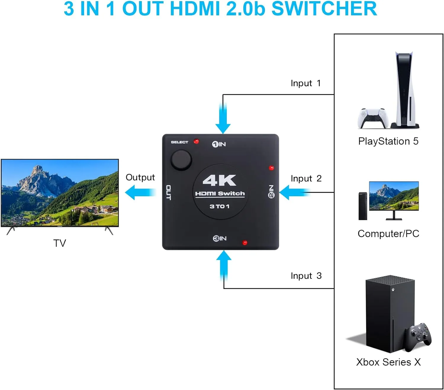 Yauhody 3 in 1 4K@60Hz HDMI-switch 3-poort 4K HDR