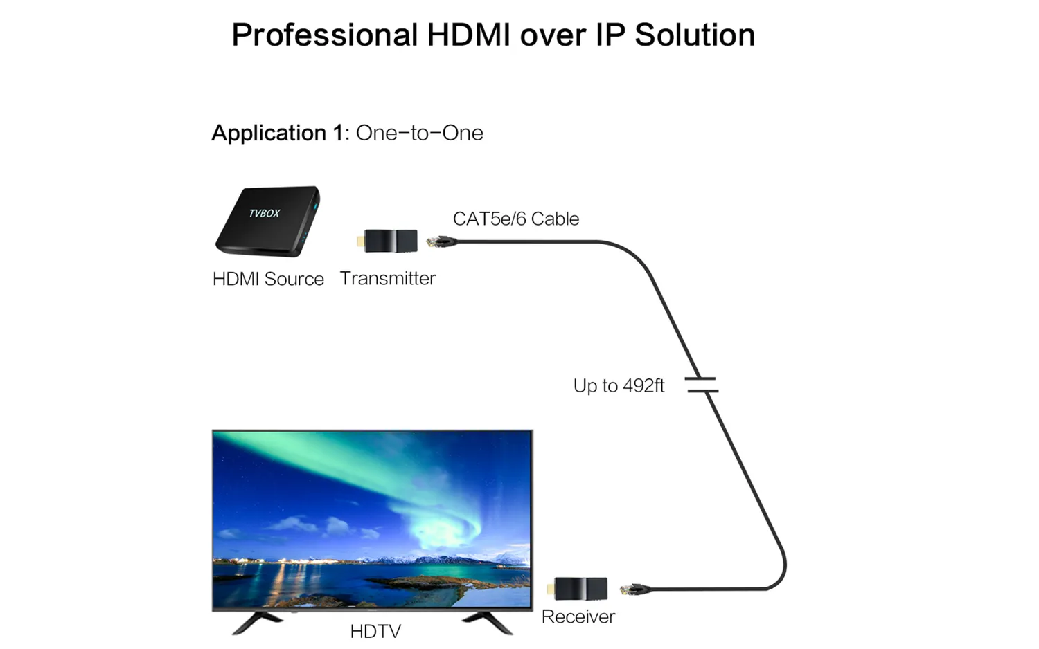 Yauhody YTD-10 HDMI over IP set 1080p 150m verdeler