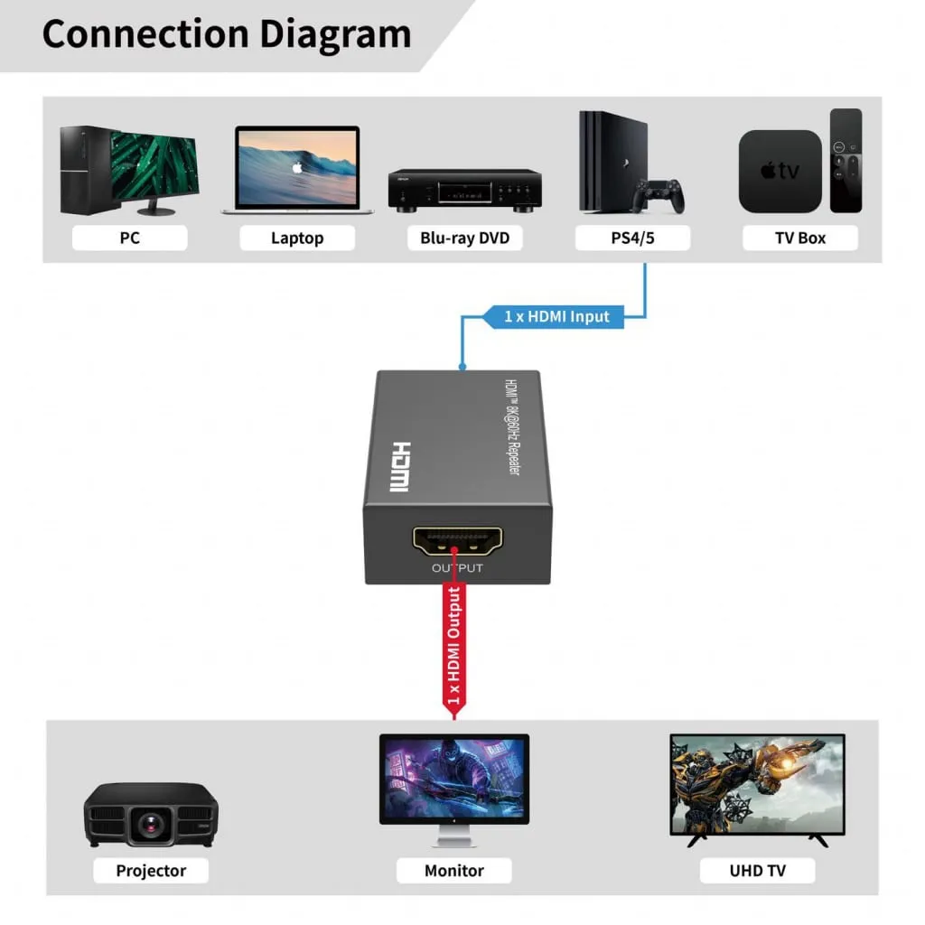 Microconnect HDMI repeater 8K 60Hz 4:4:4 HDCP 2.3
