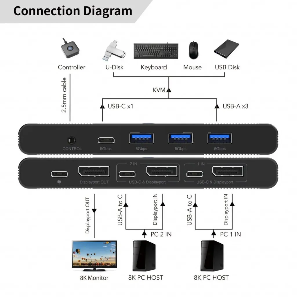 Microconnect DisplayPort USB-C KVM switch 2-poorts 8K
