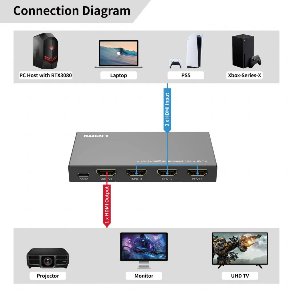 Microconnect HDMI switch 3x1 8K@60Hz met afstandsbediening