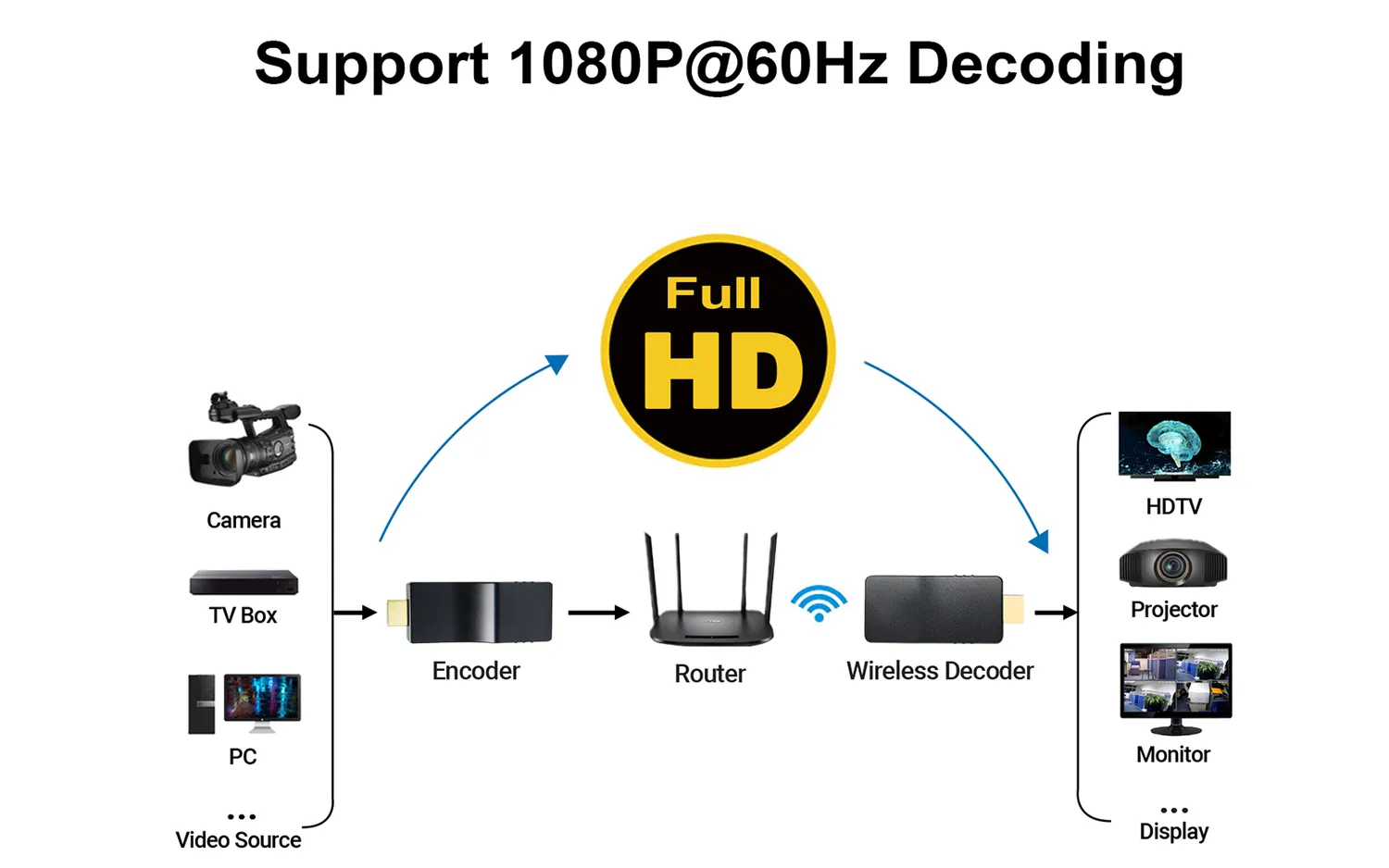Yauhody YDW-10 draadloze SRT decoder 2K HDMI wifi
